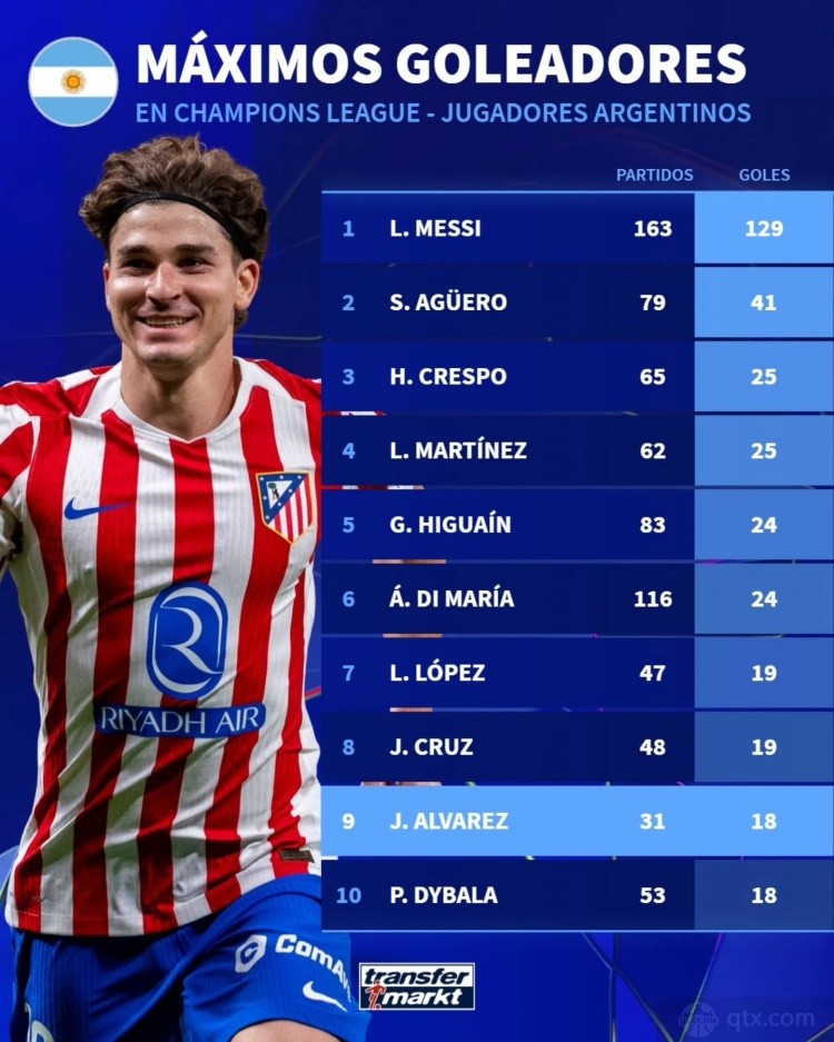 阿根廷球员欧冠射手榜最新进球数据