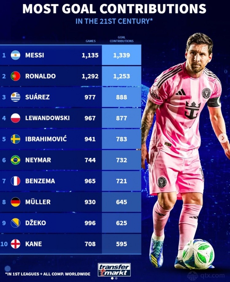 德转列新世纪参与进球榜