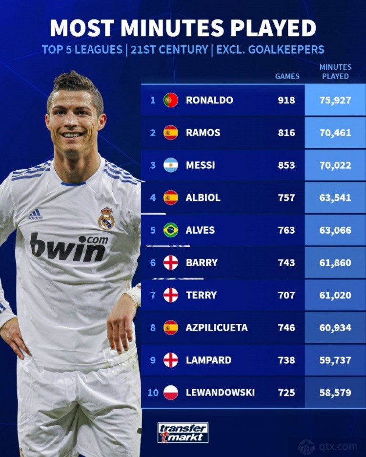 21世纪五大联赛非门将球员出场时间